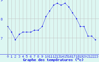 Courbe de tempratures pour Laqueuille (63)