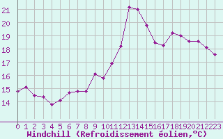 Courbe du refroidissement olien pour Ploudalmezeau (29)