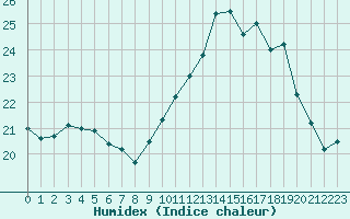 Courbe de l'humidex pour Lhospitalet (46)