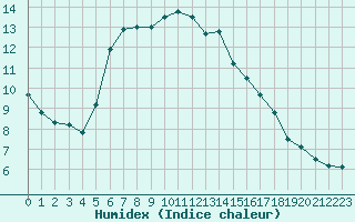 Courbe de l'humidex pour Charleville-Mzires / Mohon (08)