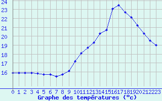 Courbe de tempratures pour Biache-Saint-Vaast (62)