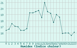 Courbe de l'humidex pour Hohrod (68)