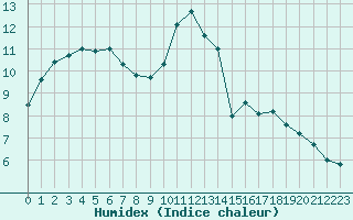 Courbe de l'humidex pour Capelle aan den Ijssel (NL)