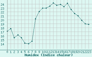 Courbe de l'humidex pour Montpellier (34)