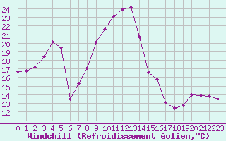 Courbe du refroidissement olien pour Cap de la Hve (76)