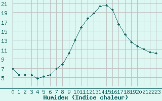 Courbe de l'humidex pour Ble / Mulhouse (68)