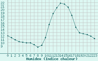 Courbe de l'humidex pour Frontenay (79)