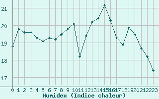 Courbe de l'humidex pour Dunkerque (59)