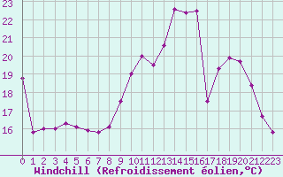 Courbe du refroidissement olien pour Rmering-ls-Puttelange (57)