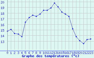 Courbe de tempratures pour Aix-en-Provence (13)