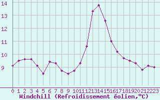 Courbe du refroidissement olien pour Abbeville (80)