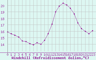 Courbe du refroidissement olien pour Charmant (16)