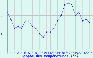 Courbe de tempratures pour Seichamps (54)