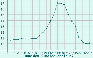 Courbe de l'humidex pour Saint-Auban (04)