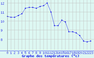 Courbe de tempratures pour Ile du Levant (83)