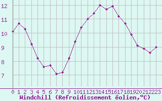 Courbe du refroidissement olien pour Six-Fours (83)