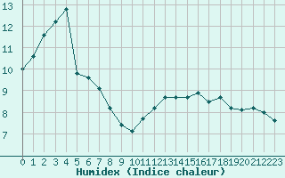 Courbe de l'humidex pour Herhet (Be)