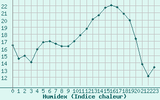 Courbe de l'humidex pour Niort (79)