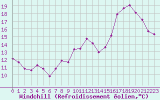 Courbe du refroidissement olien pour Toulouse-Francazal (31)