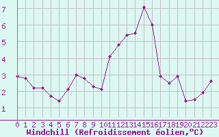 Courbe du refroidissement olien pour Rennes (35)