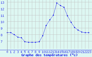 Courbe de tempratures pour Liefrange (Lu)