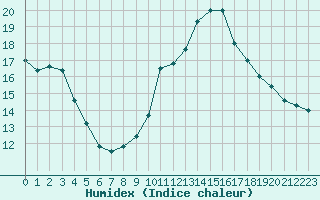 Courbe de l'humidex pour Blus (40)