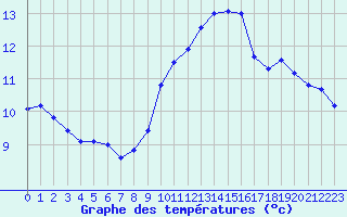 Courbe de tempratures pour Chteaudun (28)