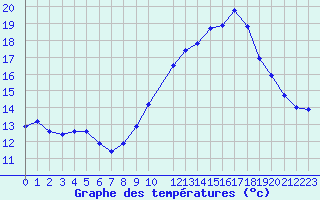 Courbe de tempratures pour Malbosc (07)