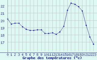 Courbe de tempratures pour Chailles (41)