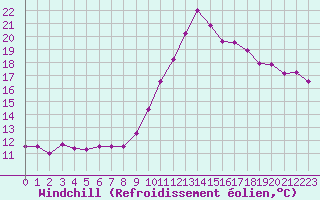 Courbe du refroidissement olien pour Montredon des Corbires (11)