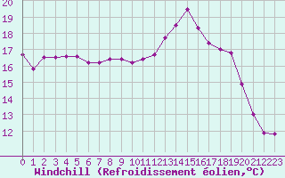 Courbe du refroidissement olien pour Albert-Bray (80)