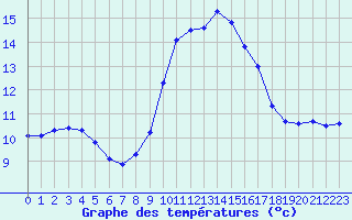 Courbe de tempratures pour Porquerolles (83)