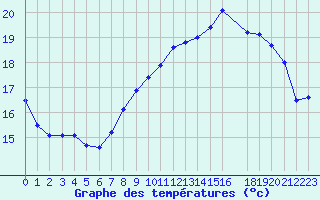 Courbe de tempratures pour Cap de la Hague (50)