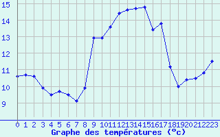 Courbe de tempratures pour Cap Corse (2B)
