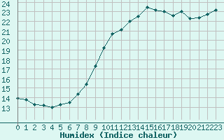 Courbe de l'humidex pour Muirancourt (60)