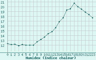 Courbe de l'humidex pour Gourdon (46)