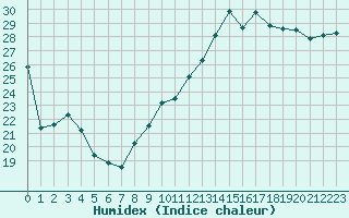 Courbe de l'humidex pour Ste (34)