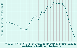 Courbe de l'humidex pour Epinal (88)