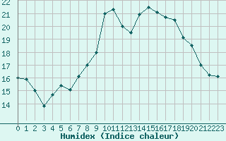 Courbe de l'humidex pour Le Talut - Belle-Ile (56)