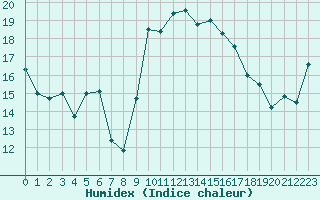 Courbe de l'humidex pour Saint-Mdard-d'Aunis (17)