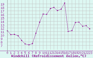 Courbe du refroidissement olien pour Le Puy - Loudes (43)