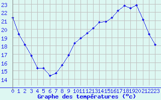 Courbe de tempratures pour Liefrange (Lu)