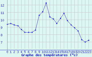 Courbe de tempratures pour Champagne-sur-Seine (77)