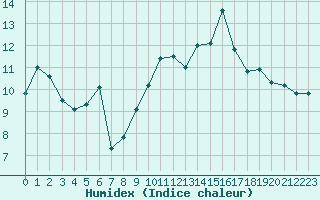 Courbe de l'humidex pour Cap Cpet (83)