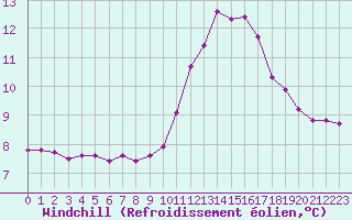 Courbe du refroidissement olien pour Roujan (34)