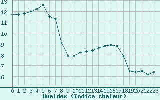 Courbe de l'humidex pour Metz (57)