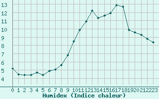 Courbe de l'humidex pour Herbault (41)