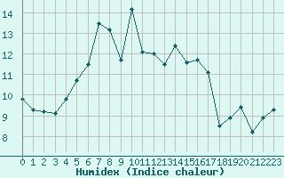 Courbe de l'humidex pour Saint-Mdard-d'Aunis (17)