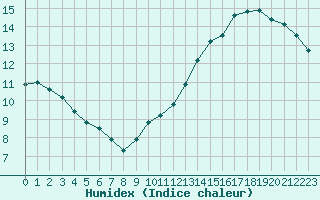 Courbe de l'humidex pour Jan (Esp)