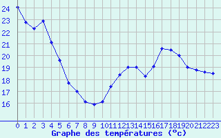 Courbe de tempratures pour Biscarrosse (40)